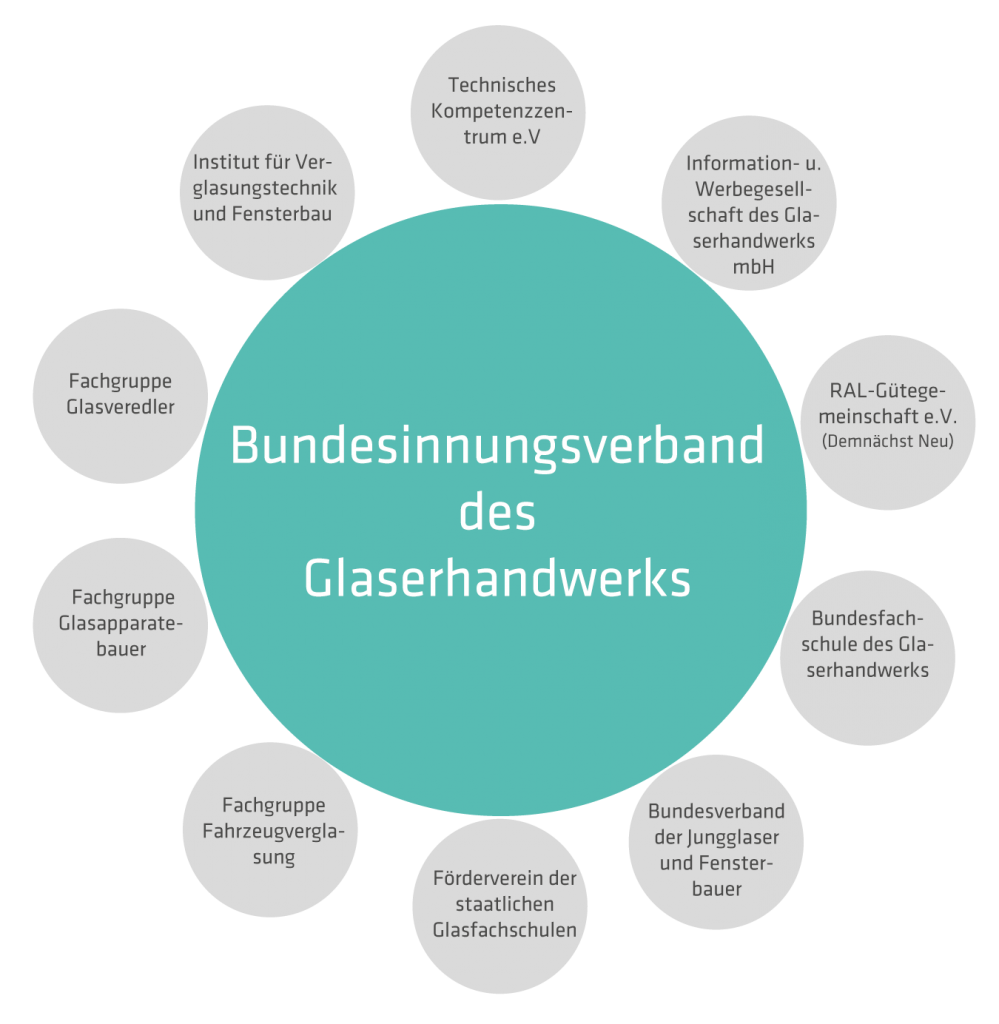 Organe des BIV • Bundesinnungsverband des Glaserhandwerks